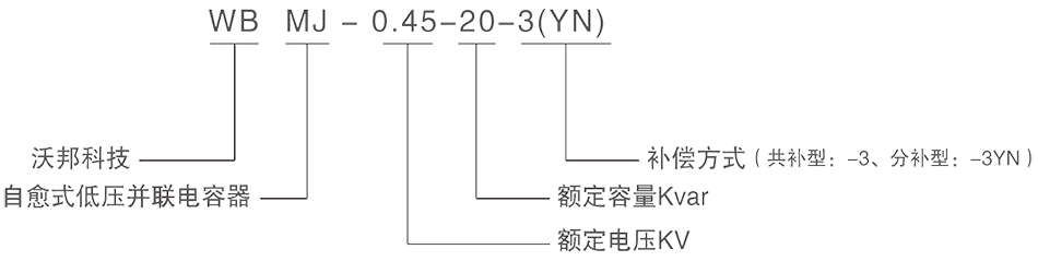 WBMJ系列低压自愈式并联电容器,其电容器元件采用德国原产优质低损耗薄膜,在动态1000级以下的净化环境分切、卷绕后,经端面喷金,密封于铝壳内。通过高技术的方式,在高真空度下烘干铝壳内并注入特殊保护材料。运用独特可靠的安全型超压拉断保护技术,使之成为最新一代的低压自愈式电容器,并适用于户内或户外。